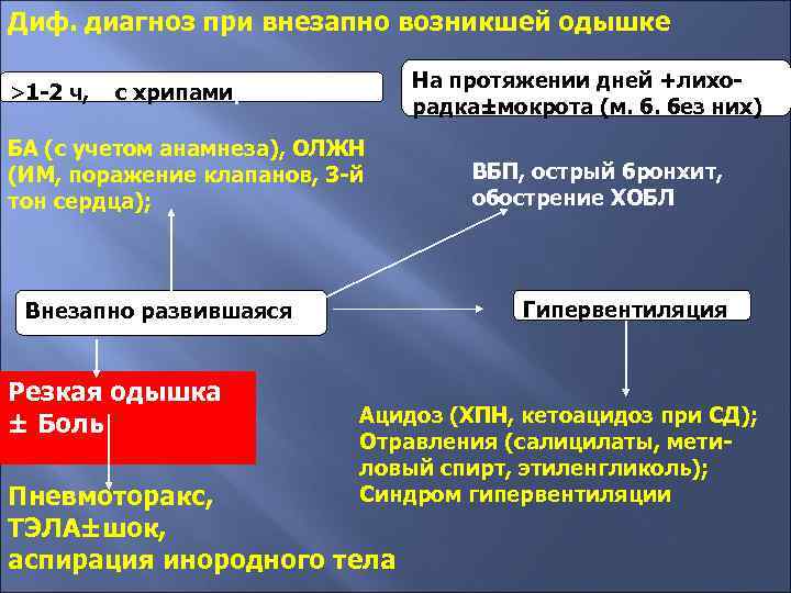 Диф. диагноз при внезапно возникшей одышке >1 -2 ч, На протяжении дней +лихорадка±мокрота (м.
