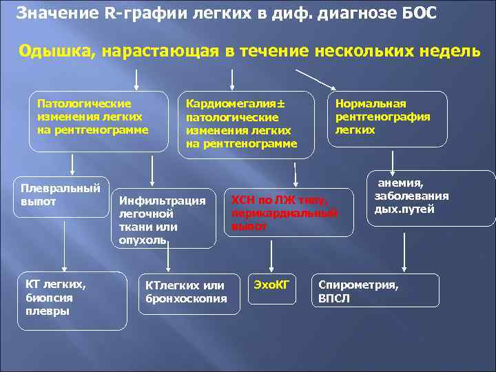 Значение R-графии легких в диф. диагнозе БОС Одышка, нарастающая в течение нескольких недель Патологические