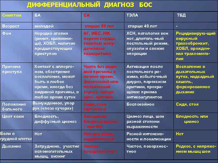 ДИФФЕРЕНЦИАЛЬНЫЙ ДИАГНОЗ БОС Симптом БА СА ТЭЛА ТБД Возраст молодой старше 60 лет старше