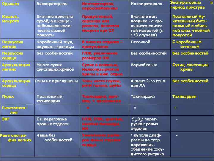 Экспираторная одышка. Экспираторная и инспираторная одышка. Экспираторная одышка и инспираторная одышка. Причины инспираторной и экспираторной одышки. Одышка экспираторная инспираторная смешанная.