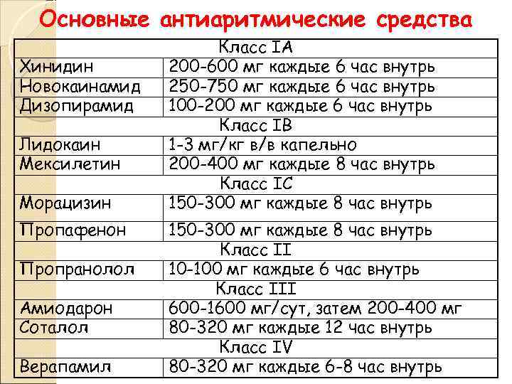 Основные антиаритмические средства Хинидин Новокаинамид Дизопирамид Лидокаин Мексилетин Морацизин Пропафенон Пропранолол Амиодарон Соталол Верапамил