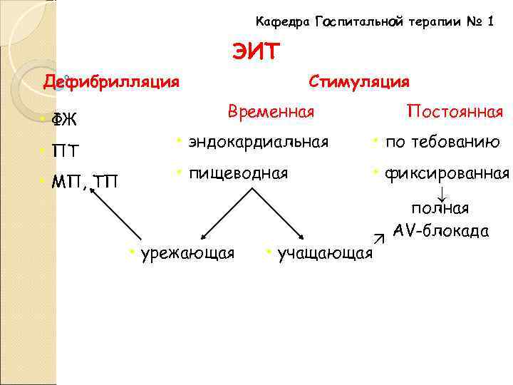 Кафедра Госпитальной терапии № 1 ЭИТ Дефибрилляция • ФЖ • ПТ • МП, ТП