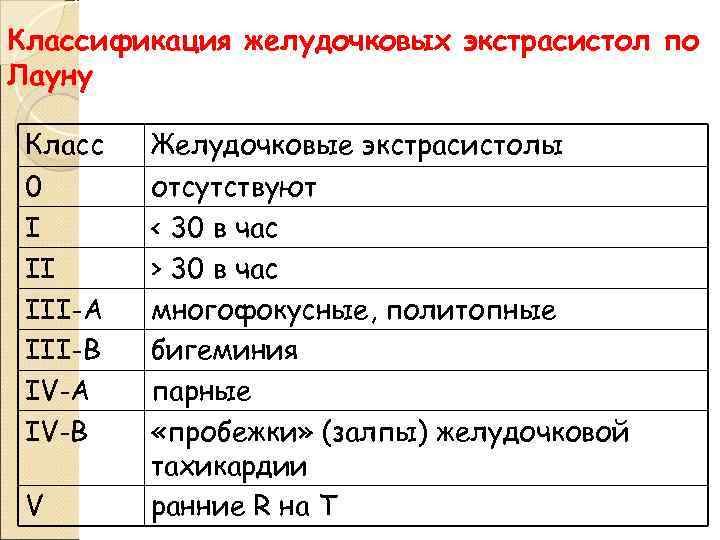 Классификация желудочковых экстрасистол по Лауну Класс 0 I II III-A III-B IV-A IV-B V
