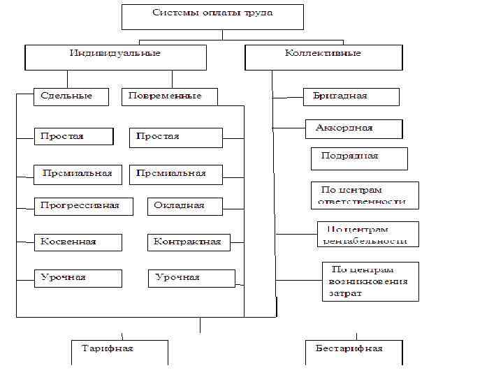 Системы оплаты труда 