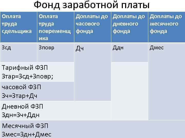 Фонд заработной платы Оплата труда сдельщика Зсд Оплата труда повременщ ика Зповр Тарифный ФЗП