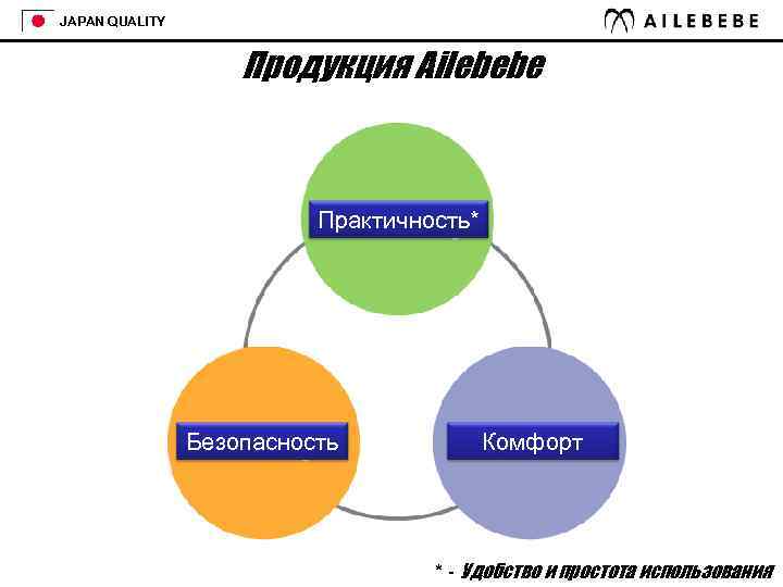 JAPAN QUALITY Продукция Ailebebe Практичность* Безопасность Комфорт * - Удобство и простота использования 