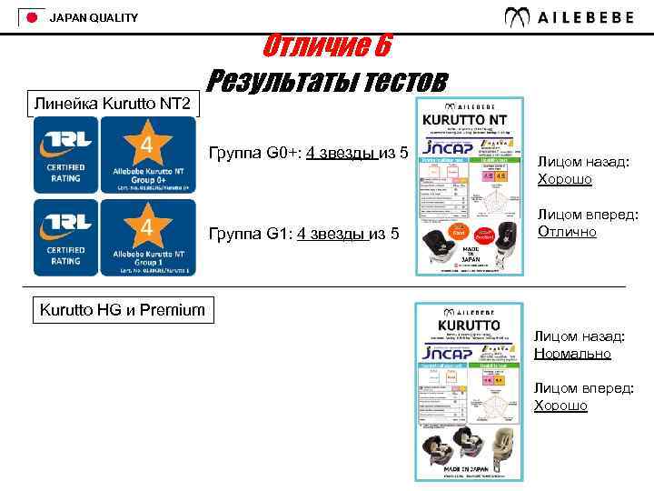 JAPAN QUALITY Линейка Kurutto NT 2 Отличие 6 Результаты тестов Группа G 0+: 4