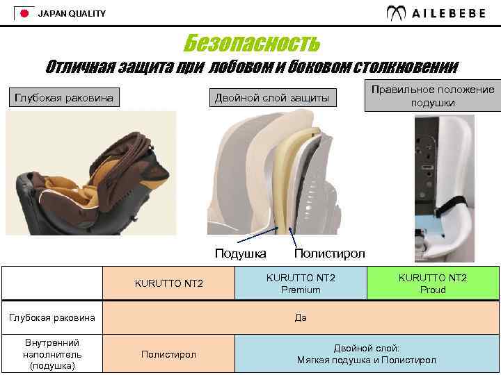 JAPAN QUALITY Безопасность Отличная защита при лобовом и боковом столкновении Глубокая раковина Двойной слой