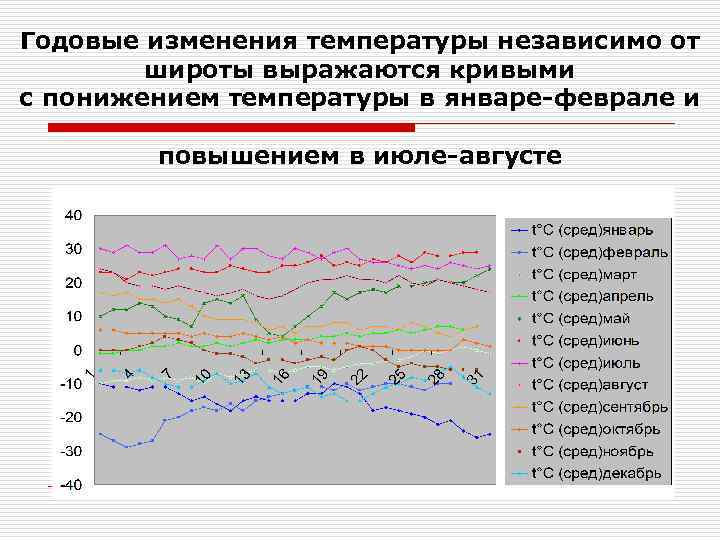 Годовые изменения температуры независимо от широты выражаются кривыми с понижением температуры в январе-феврале и