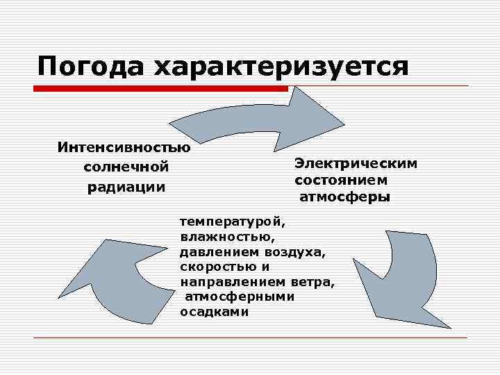 Погода характеризуется Интенсивностью солнечной радиации Электрическим состоянием атмосферы температурой, влажностью, давлением воздуха, скоростью и