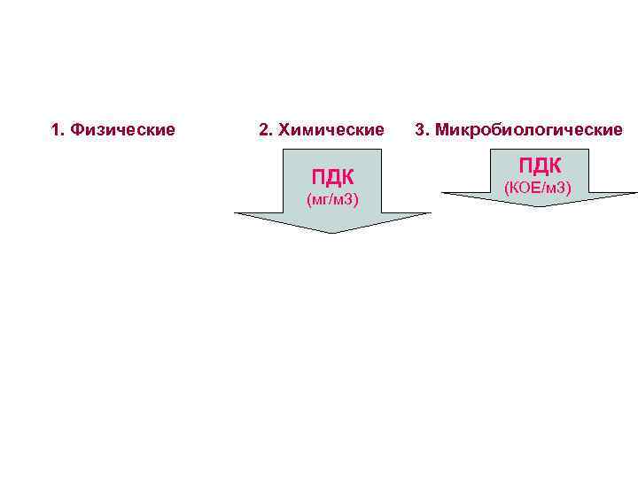  1. Физические 2. Химические 3. Микробиологические ПДК (мг/м 3) ПДК (КОЕ/м 3) 