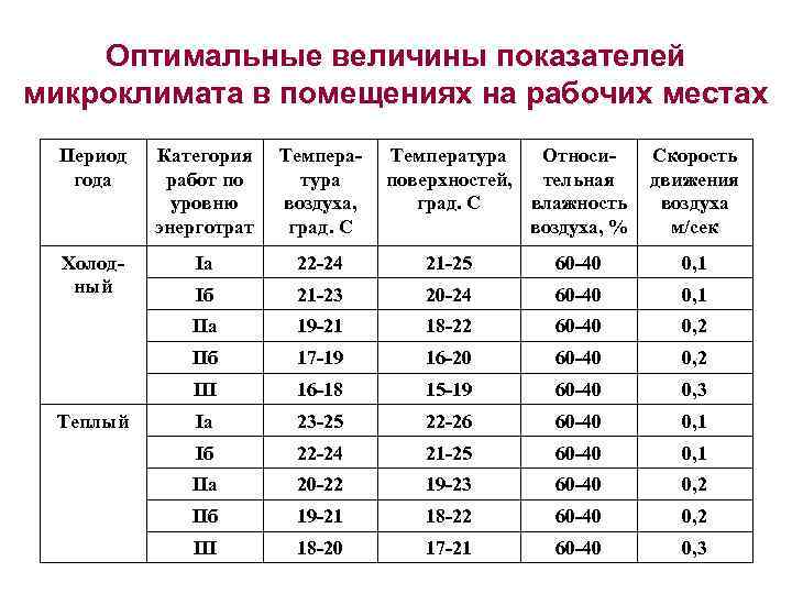 Проект на тему влияние микроклимата на здоровье человека 9 класс