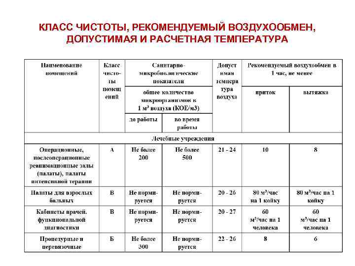 КЛАСС ЧИСТОТЫ, РЕКОМЕНДУЕМЫЙ ВОЗДУХООБМЕН, ДОПУСТИМАЯ И РАСЧЕТНАЯ ТЕМПЕРАТУРА 