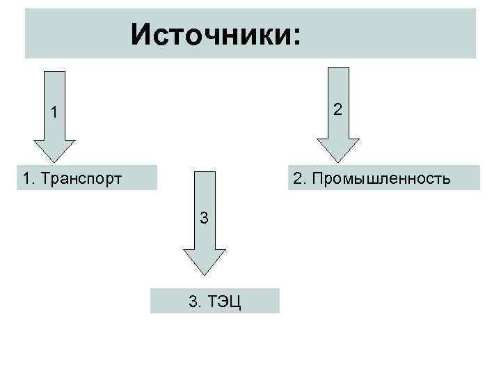 Источники: 2 1 2. Промышленность 1. Транспорт 3 3. ТЭЦ 