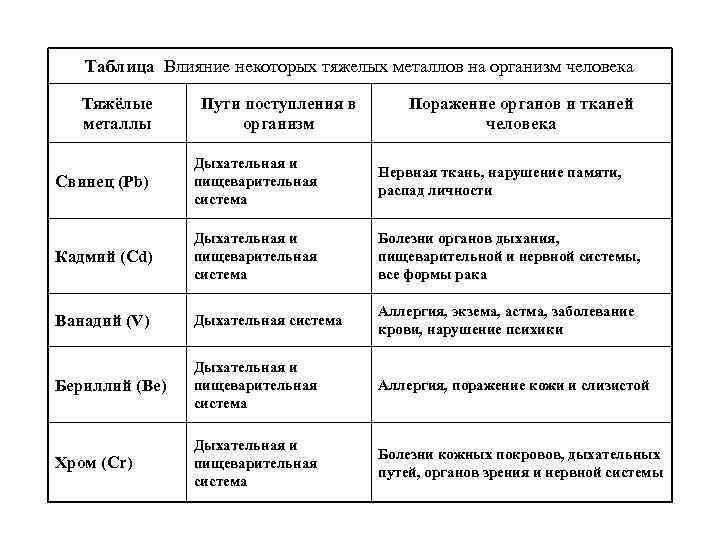 Влияние тяжелых металлов на организм