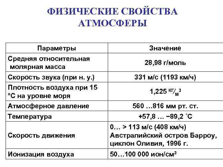 Физические свойства атмосферы проект по физике