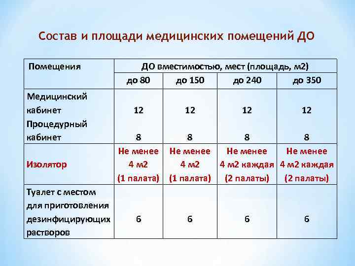 Какая должна предусматриваться. Состав и площади медицинских помещений. Нормы медицинских помещений. Требования к площадям медицинских кабинетов. Требования к помещению медпункта.