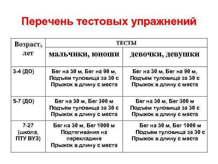 Перечень тестовых упражнений ТЕСТЫ Возраст, лет мальчики, юноши девочки, девушки 3 -4 (ДО) Бег