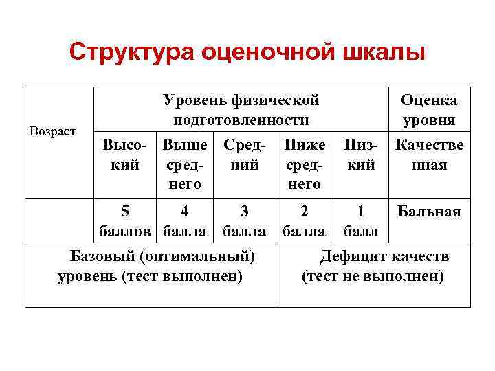 Структура оценочной шкалы Возраст Уровень физической подготовленности Оценка уровня Высо- Выше Средкий средний него