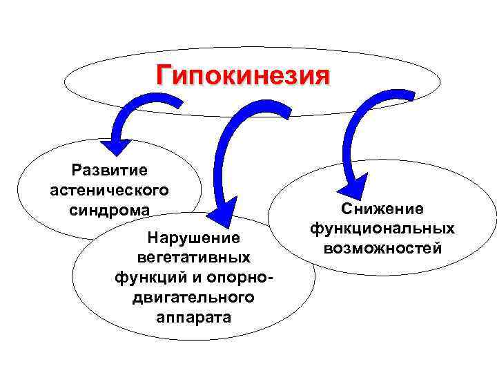 Гипокинезия Развитие астенического синдрома Нарушение вегетативных функций и опорнодвигательного аппарата Снижение функциональных возможностей 