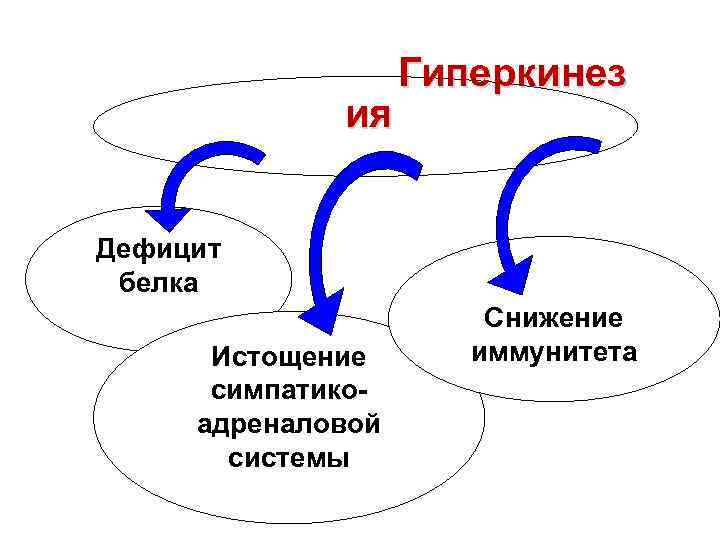 ия Гиперкинез Дефицит белка Истощение симпатикоадреналовой системы Снижение иммунитета 