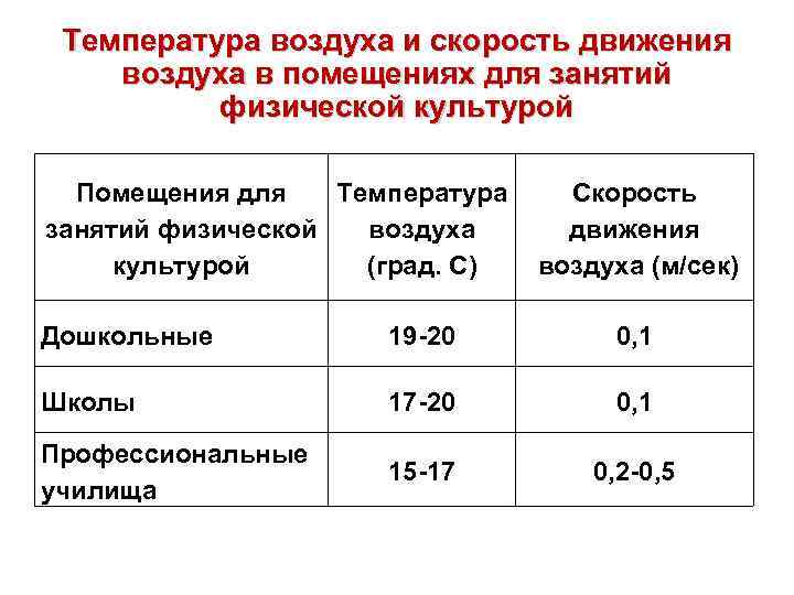 Температура воздуха и скорость движения воздуха в помещениях для занятий физической культурой Помещения для