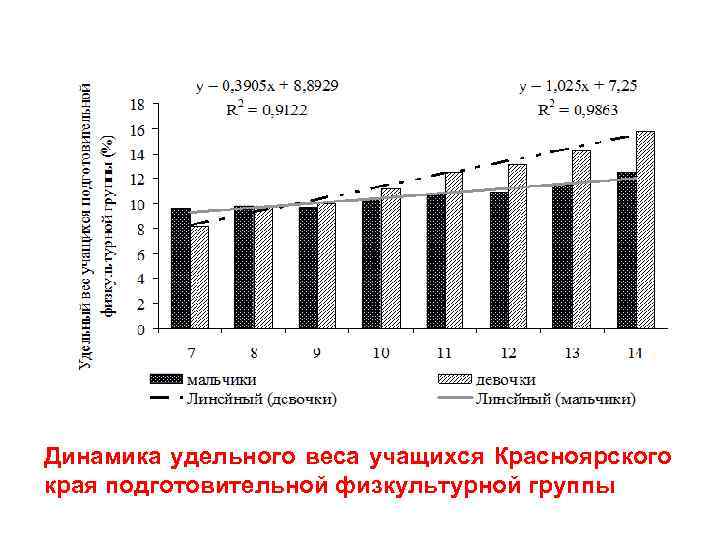 Динамика удельного веса учащихся Красноярского края подготовительной физкультурной группы 