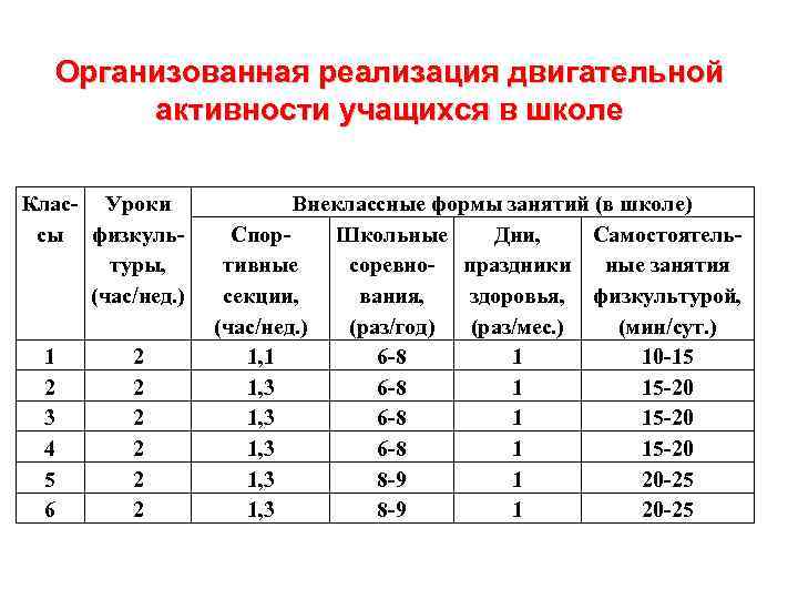 Организованная реализация двигательной активности учащихся в школе Клас- Уроки сы физкультуры, (час/нед. ) 1