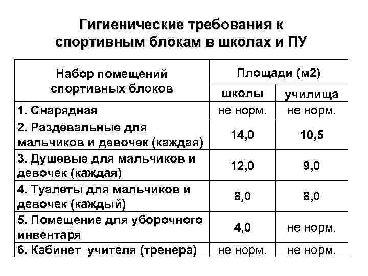 Гигиенические требования к спортивным блокам в школах и ПУ Набор помещений спортивных блоков 1.