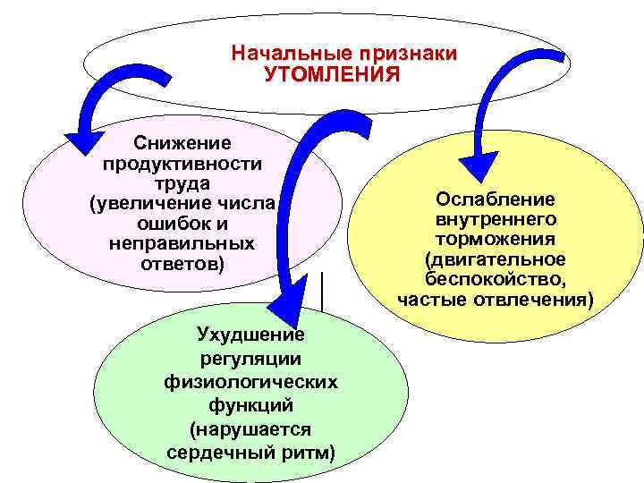 Начальные признаки УТОМЛЕНИЯ Снижение продуктивности труда (увеличение числа ошибок и неправильных ответов) Ухудшение