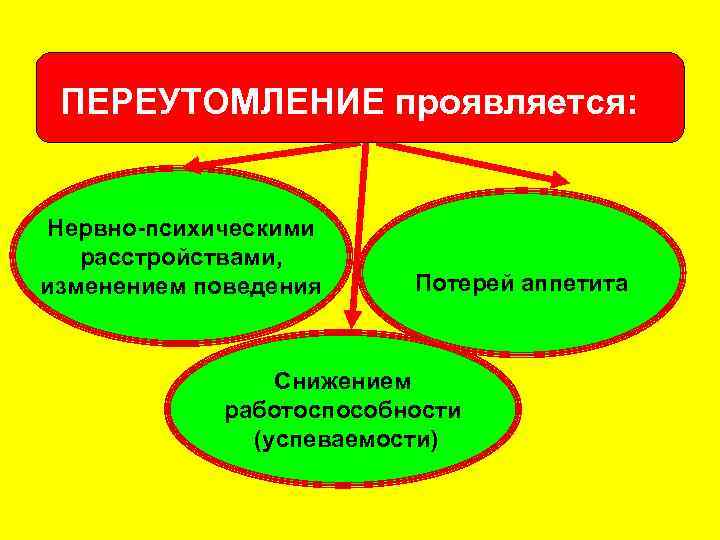 ПЕРЕУТОМЛЕНИЕ проявляется: Нервно психическими расстройствами, изменением поведения Потерей аппетита Снижением работоспособности (успеваемости) 