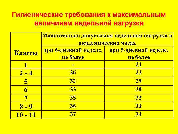 Гигиенические требования к максимальным величинам недельной нагрузки Максимально допустимая недельная нагрузка в академических часах
