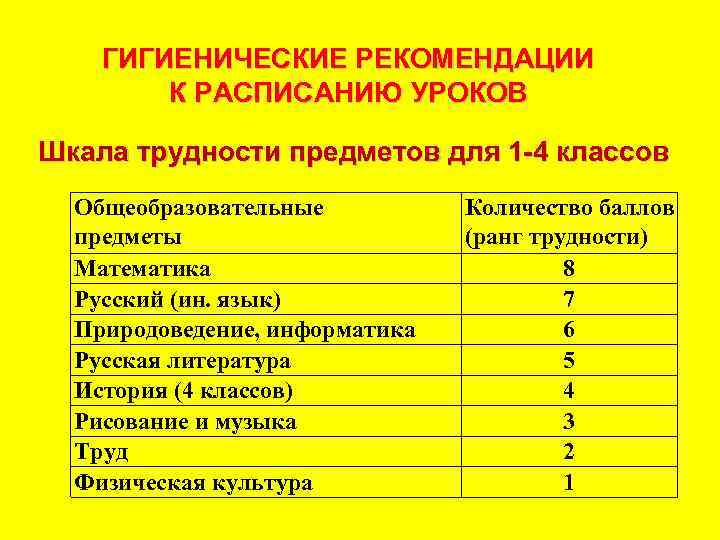 ГИГИЕНИЧЕСКИЕ РЕКОМЕНДАЦИИ К РАСПИСАНИЮ УРОКОВ Шкала трудности предметов для 1 4 классов Общеобразовательные предметы
