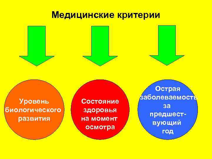 Медицинские критерии Уровень биологического развития Состояние здоровья на момент осмотра Острая заболеваемость за предшест