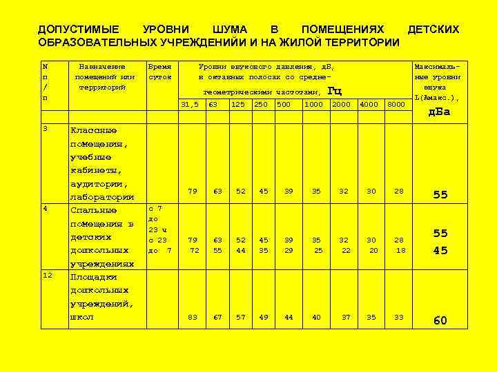 ДОПУСТИМЫЕ УРОВНИ ШУМА В ПОМЕЩЕНИЯХ ДЕТСКИХ ОБРАЗОВАТЕЛЬНЫХ УЧРЕЖДЕНИЙИ И НА ЖИЛОЙ ТЕРРИТОРИИ N п