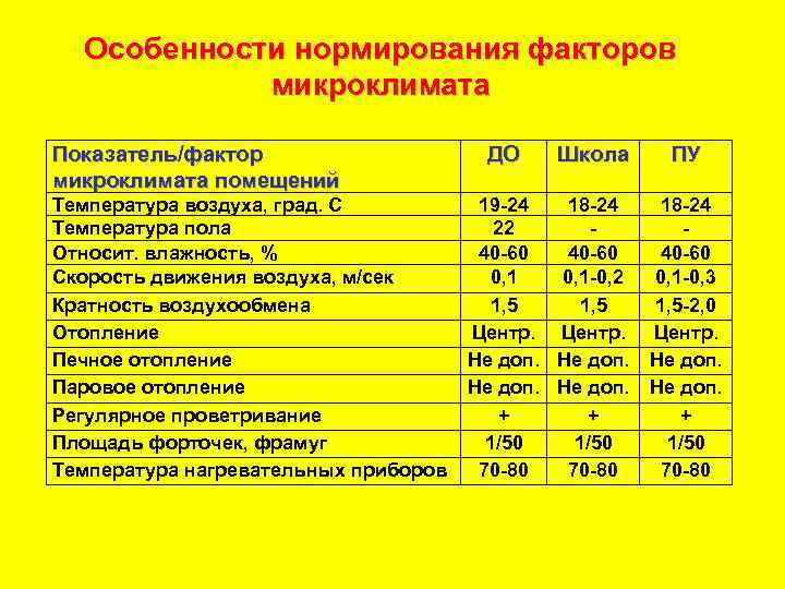 Особенности нормирования факторов микроклимата Показатель/фактор микроклимата помещений Температура воздуха, град. С Температура пола Относит.