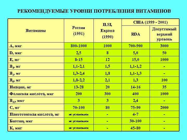 РЕКОМЕНДУЕМЫЕ УРОВНИ ПОТРЕБЛЕНИЯ ВИТАМИНОВ Россия (1991) ILSI, Европа (1990) A, мкг 800 -1000 D,