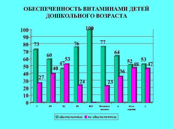 ОБЕСПЕЧЕННОСТЬ ВИТАМИНАМИ ДЕТЕЙ ДОШКОЛЬНОГО ВОЗРАСТА 