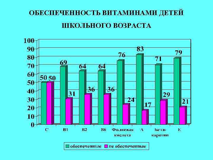 ОБЕСПЕЧЕННОСТЬ ВИТАМИНАМИ ДЕТЕЙ ШКОЛЬНОГО ВОЗРАСТА 