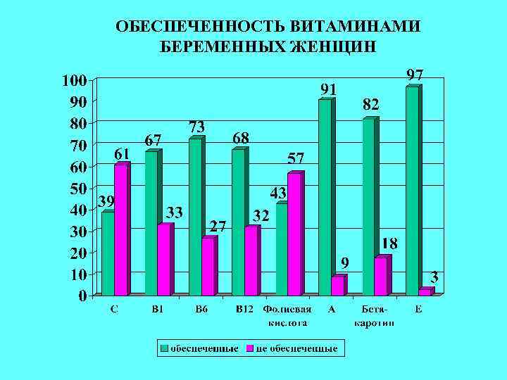 ОБЕСПЕЧЕННОСТЬ ВИТАМИНАМИ БЕРЕМЕННЫХ ЖЕНЩИН 