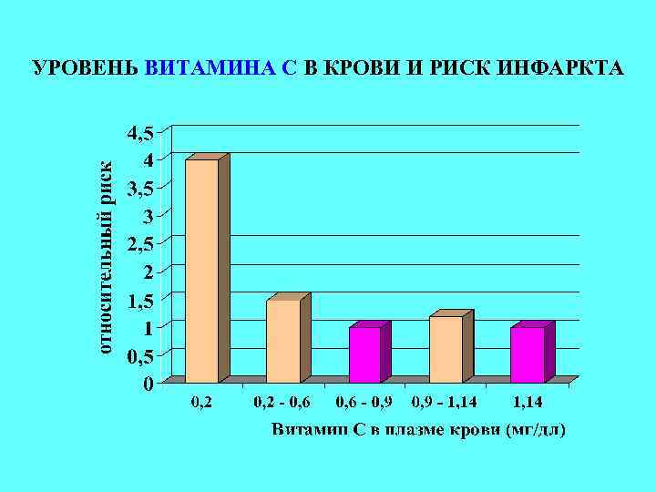 УРОВЕНЬ ВИТАМИНА С В КРОВИ И РИСК ИНФАРКТА 