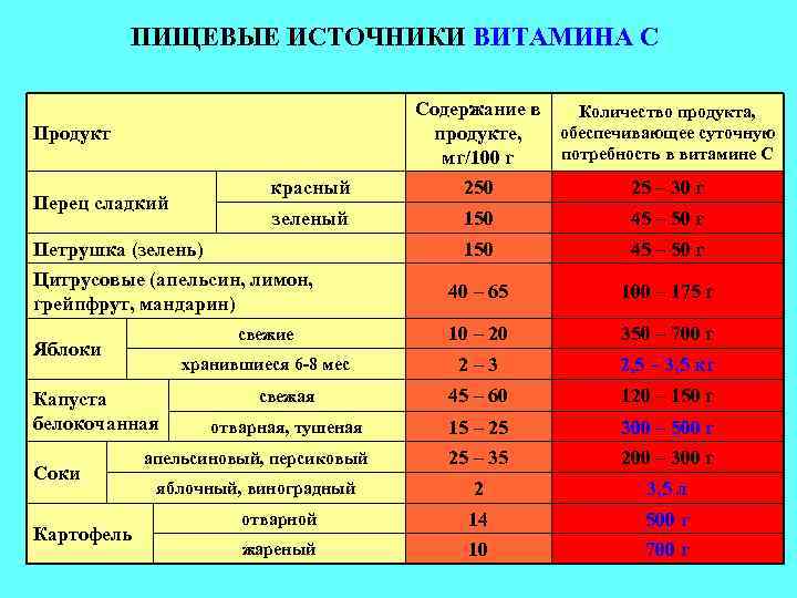 ПИЩЕВЫЕ ИСТОЧНИКИ ВИТАМИНА С Содержание в Количество продукта, обеспечивающее суточную продукте, потребность в витамине