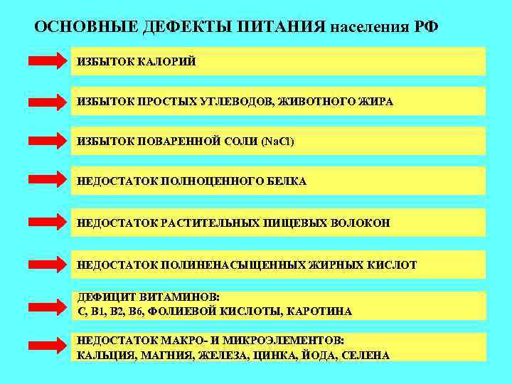 ОСНОВНЫЕ ДЕФЕКТЫ ПИТАНИЯ населения РФ ИЗБЫТОК КАЛОРИЙ ИЗБЫТОК ПРОСТЫХ УГЛЕВОДОВ, ЖИВОТНОГО ЖИРА ИЗБЫТОК ПОВАРЕННОЙ