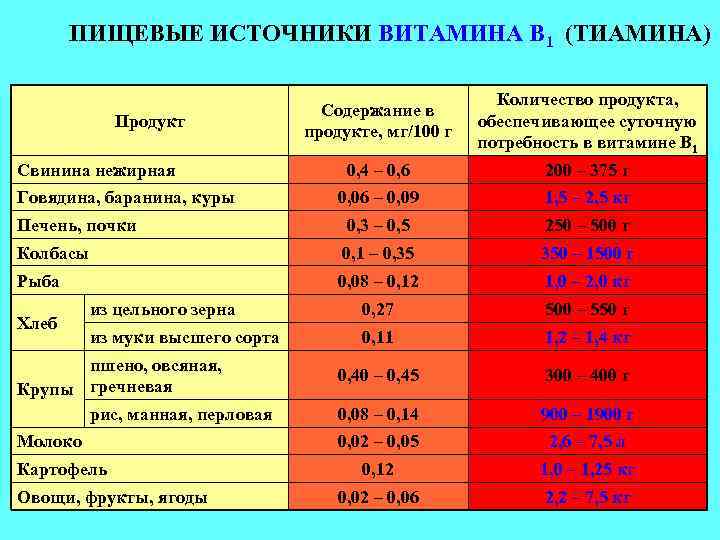 ПИЩЕВЫЕ ИСТОЧНИКИ ВИТАМИНА B 1 (ТИАМИНА) Содержание в продукте, мг/100 г Количество продукта, обеспечивающее