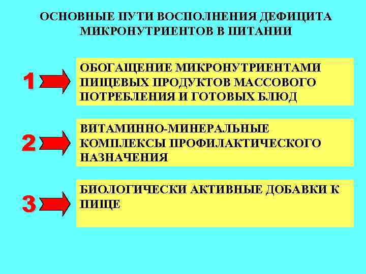 ОСНОВНЫЕ ПУТИ ВОСПОЛНЕНИЯ ДЕФИЦИТА МИКРОНУТРИЕНТОВ В ПИТАНИИ 1 ОБОГАЩЕНИЕ МИКРОНУТРИЕНТАМИ ПИЩЕВЫХ ПРОДУКТОВ МАССОВОГО ПОТРЕБЛЕНИЯ