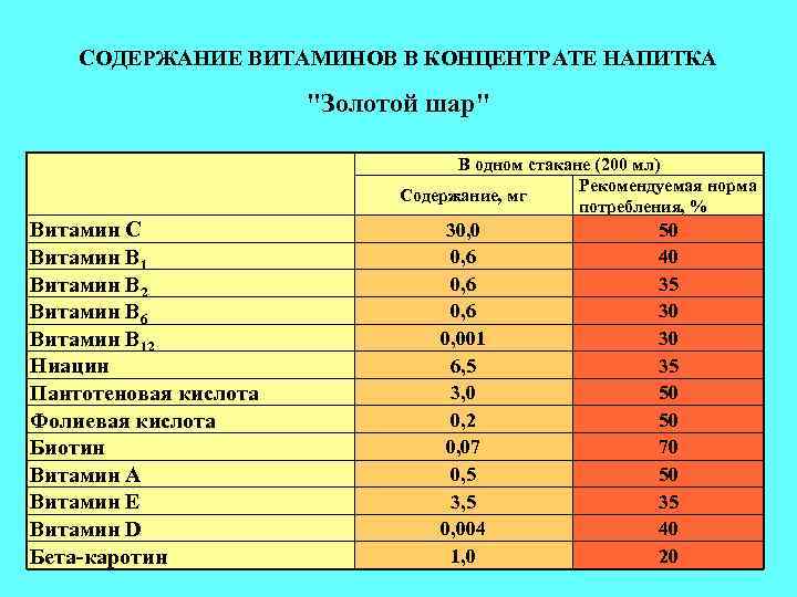 СОДЕРЖАНИЕ ВИТАМИНОВ В КОНЦЕНТРАТЕ НАПИТКА 