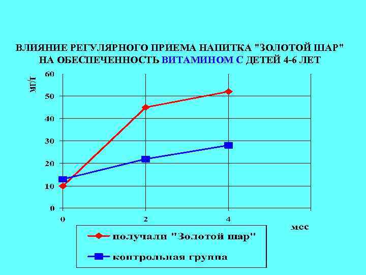 ВЛИЯНИЕ РЕГУЛЯРНОГО ПРИЕМА НАПИТКА 