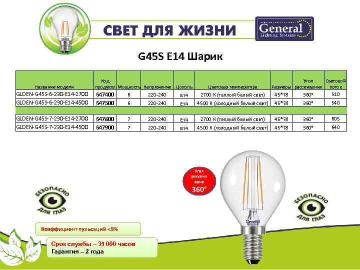 G 45 S Е 14 Шарик Название модели Код продукта Мощность Напряжение Цоколь Цветовая