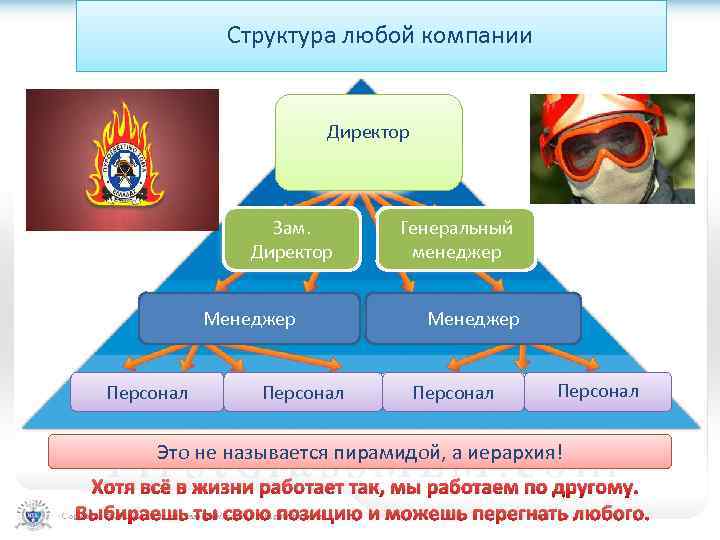 Структура любой компании Директор Зам. Директор Менеджер Персонал Генеральный менеджер Менеджер Персонал Это не