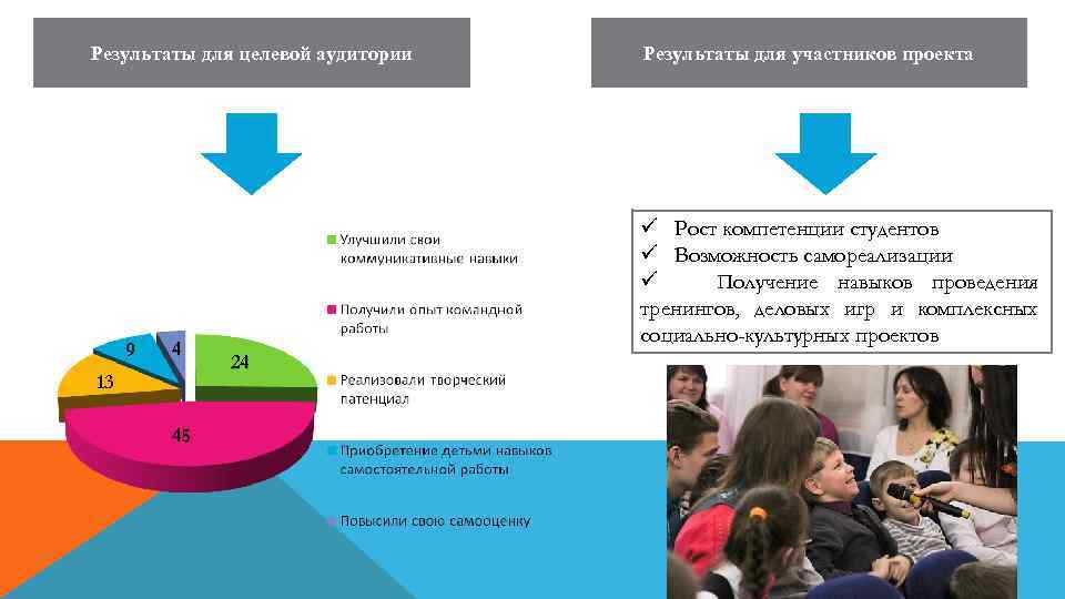 Результаты для целевой аудитории 9 4 13 45 Результаты для участников проекта ü Рост